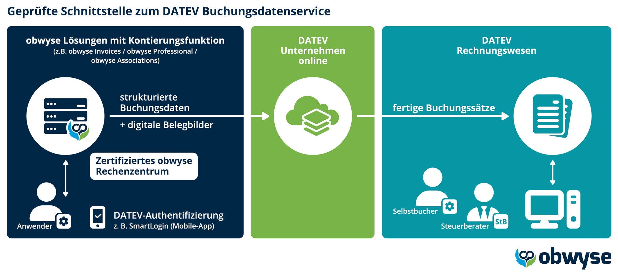 Geprüfte Schnittstelle zum DATEV Buchungsdatenservice